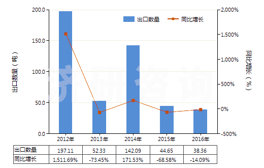 2012-2016年中國4-烷基-4'-烷基雙環(huán)己烷(HS29021920)出口量及增速統(tǒng)計(jì)